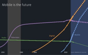 mobile future